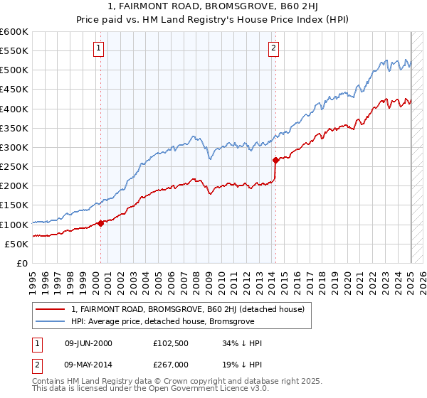 1, FAIRMONT ROAD, BROMSGROVE, B60 2HJ: Price paid vs HM Land Registry's House Price Index