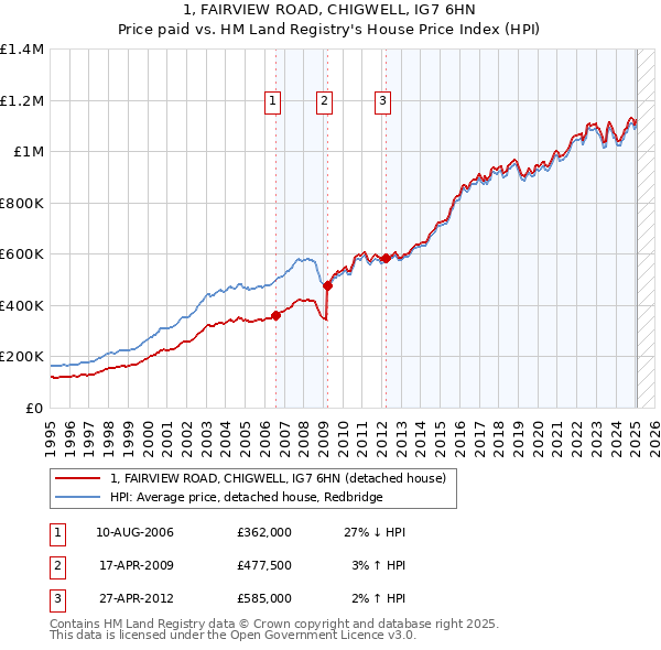 1, FAIRVIEW ROAD, CHIGWELL, IG7 6HN: Price paid vs HM Land Registry's House Price Index