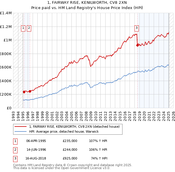 1, FAIRWAY RISE, KENILWORTH, CV8 2XN: Price paid vs HM Land Registry's House Price Index