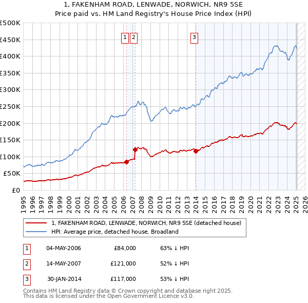1, FAKENHAM ROAD, LENWADE, NORWICH, NR9 5SE: Price paid vs HM Land Registry's House Price Index
