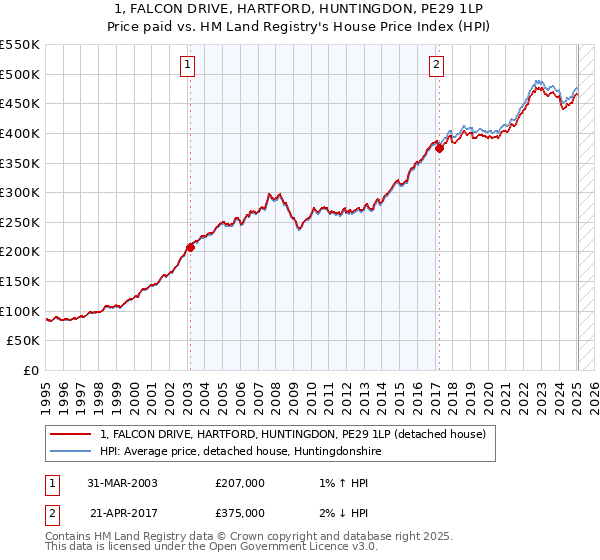 1, FALCON DRIVE, HARTFORD, HUNTINGDON, PE29 1LP: Price paid vs HM Land Registry's House Price Index