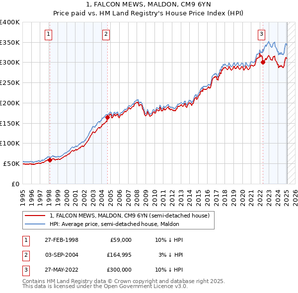 1, FALCON MEWS, MALDON, CM9 6YN: Price paid vs HM Land Registry's House Price Index