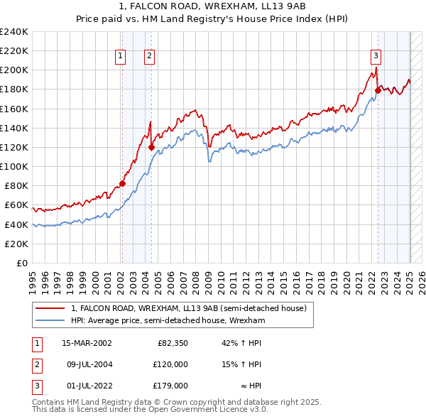 1, FALCON ROAD, WREXHAM, LL13 9AB: Price paid vs HM Land Registry's House Price Index
