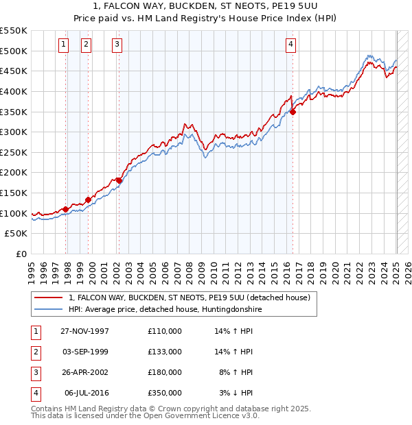 1, FALCON WAY, BUCKDEN, ST NEOTS, PE19 5UU: Price paid vs HM Land Registry's House Price Index