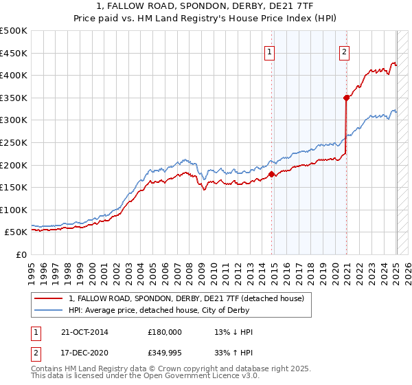 1, FALLOW ROAD, SPONDON, DERBY, DE21 7TF: Price paid vs HM Land Registry's House Price Index