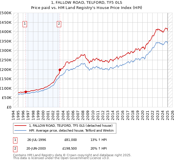 1, FALLOW ROAD, TELFORD, TF5 0LS: Price paid vs HM Land Registry's House Price Index