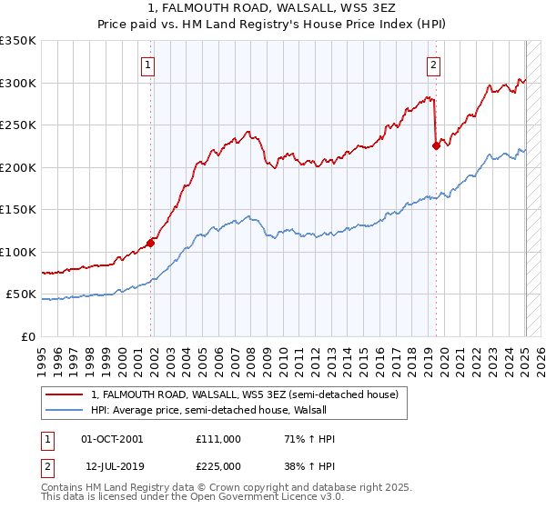 1, FALMOUTH ROAD, WALSALL, WS5 3EZ: Price paid vs HM Land Registry's House Price Index
