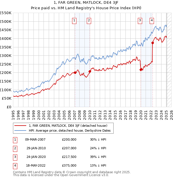 1, FAR GREEN, MATLOCK, DE4 3JF: Price paid vs HM Land Registry's House Price Index