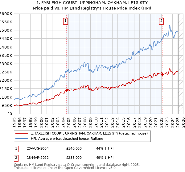 1, FARLEIGH COURT, UPPINGHAM, OAKHAM, LE15 9TY: Price paid vs HM Land Registry's House Price Index