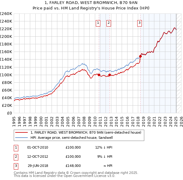 1, FARLEY ROAD, WEST BROMWICH, B70 9AN: Price paid vs HM Land Registry's House Price Index