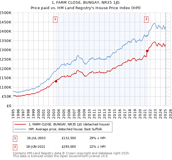 1, FARM CLOSE, BUNGAY, NR35 1JG: Price paid vs HM Land Registry's House Price Index