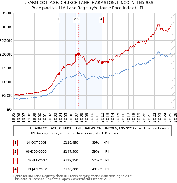 1, FARM COTTAGE, CHURCH LANE, HARMSTON, LINCOLN, LN5 9SS: Price paid vs HM Land Registry's House Price Index