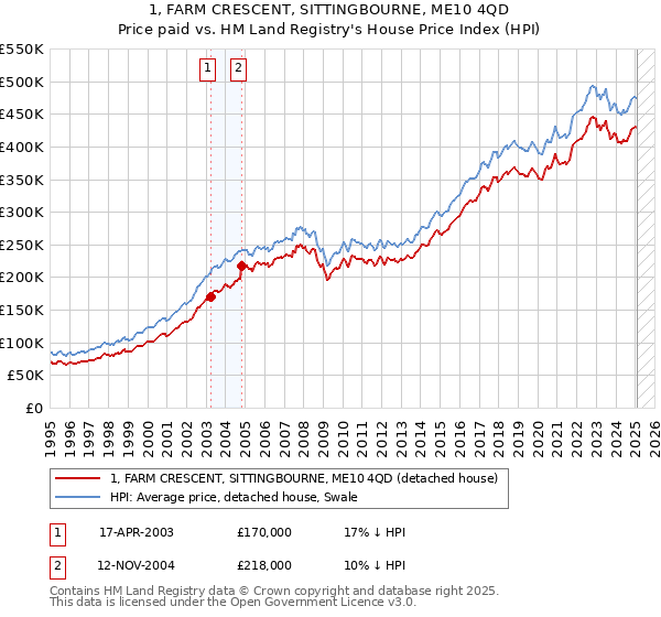 1, FARM CRESCENT, SITTINGBOURNE, ME10 4QD: Price paid vs HM Land Registry's House Price Index