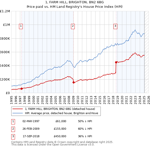1, FARM HILL, BRIGHTON, BN2 6BG: Price paid vs HM Land Registry's House Price Index