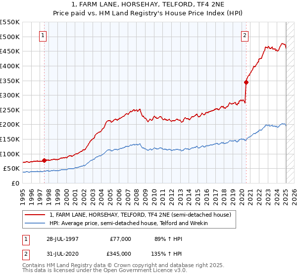 1, FARM LANE, HORSEHAY, TELFORD, TF4 2NE: Price paid vs HM Land Registry's House Price Index