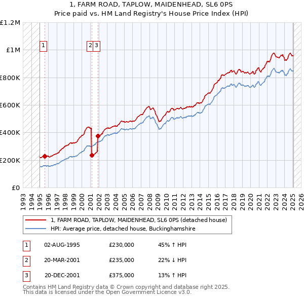 1, FARM ROAD, TAPLOW, MAIDENHEAD, SL6 0PS: Price paid vs HM Land Registry's House Price Index