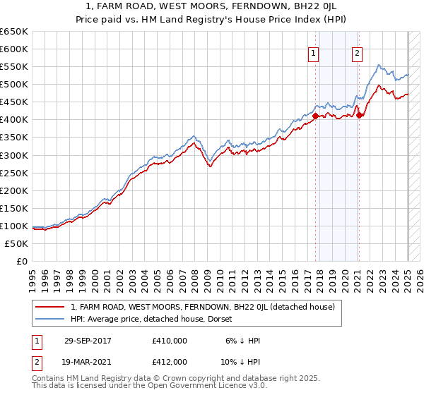 1, FARM ROAD, WEST MOORS, FERNDOWN, BH22 0JL: Price paid vs HM Land Registry's House Price Index