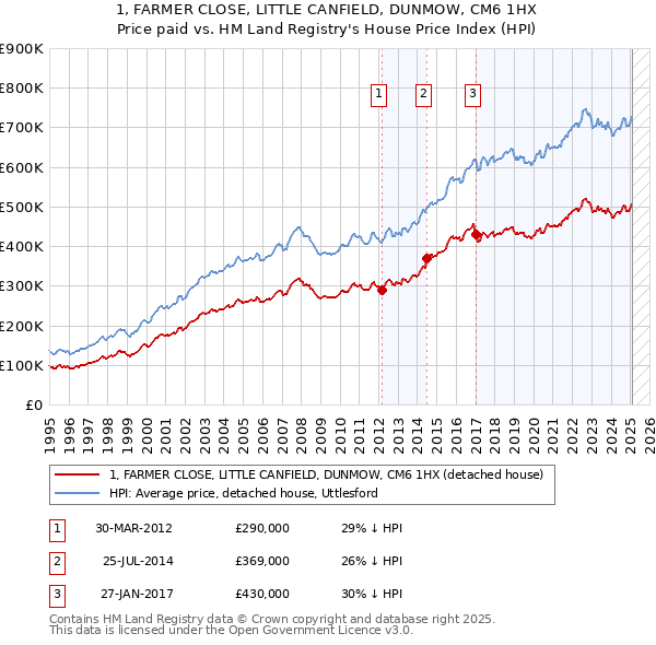 1, FARMER CLOSE, LITTLE CANFIELD, DUNMOW, CM6 1HX: Price paid vs HM Land Registry's House Price Index
