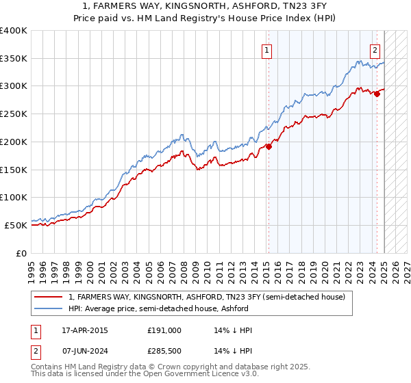 1, FARMERS WAY, KINGSNORTH, ASHFORD, TN23 3FY: Price paid vs HM Land Registry's House Price Index