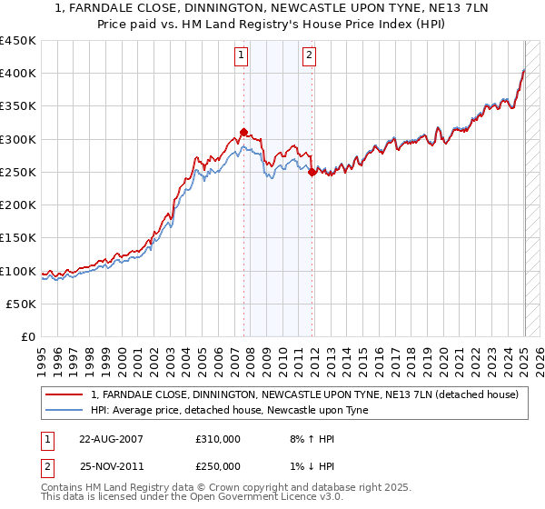 1, FARNDALE CLOSE, DINNINGTON, NEWCASTLE UPON TYNE, NE13 7LN: Price paid vs HM Land Registry's House Price Index