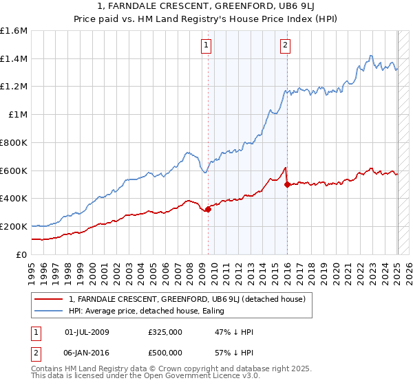 1, FARNDALE CRESCENT, GREENFORD, UB6 9LJ: Price paid vs HM Land Registry's House Price Index