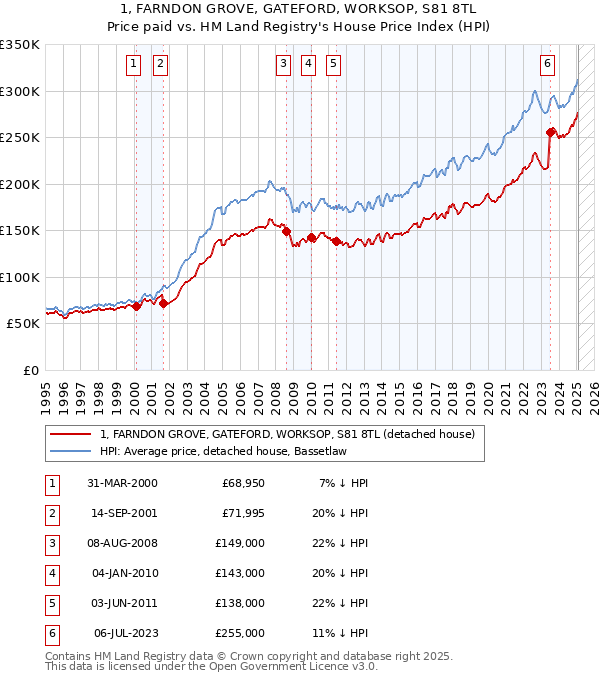 1, FARNDON GROVE, GATEFORD, WORKSOP, S81 8TL: Price paid vs HM Land Registry's House Price Index