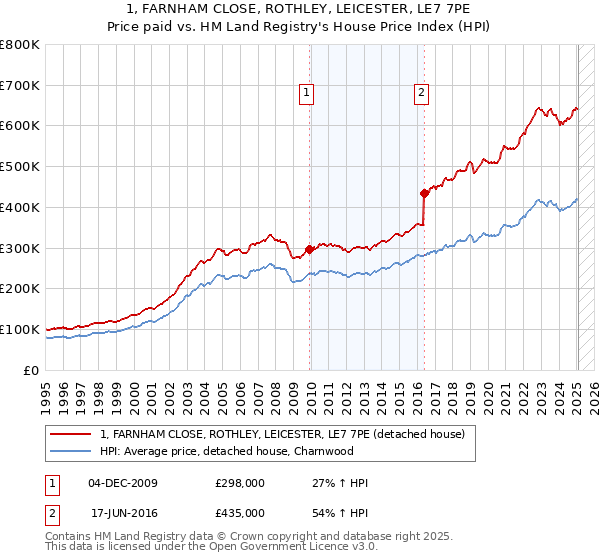 1, FARNHAM CLOSE, ROTHLEY, LEICESTER, LE7 7PE: Price paid vs HM Land Registry's House Price Index