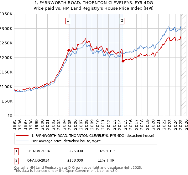 1, FARNWORTH ROAD, THORNTON-CLEVELEYS, FY5 4DG: Price paid vs HM Land Registry's House Price Index