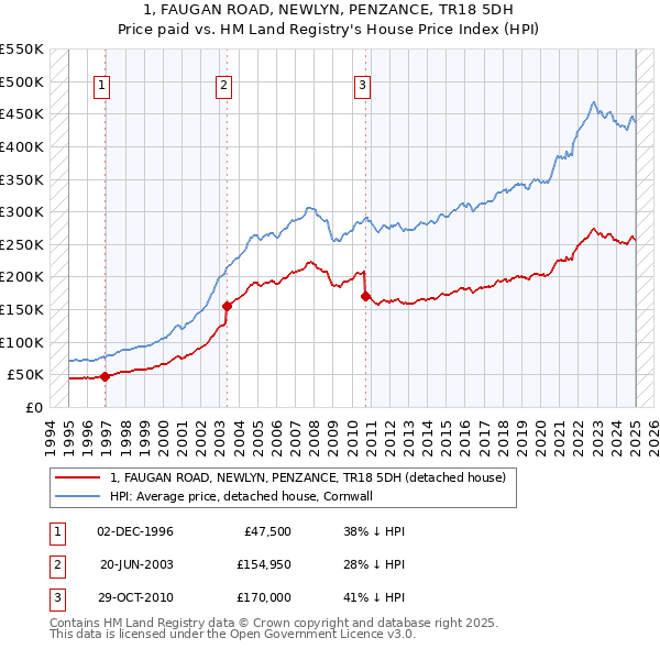 1, FAUGAN ROAD, NEWLYN, PENZANCE, TR18 5DH: Price paid vs HM Land Registry's House Price Index