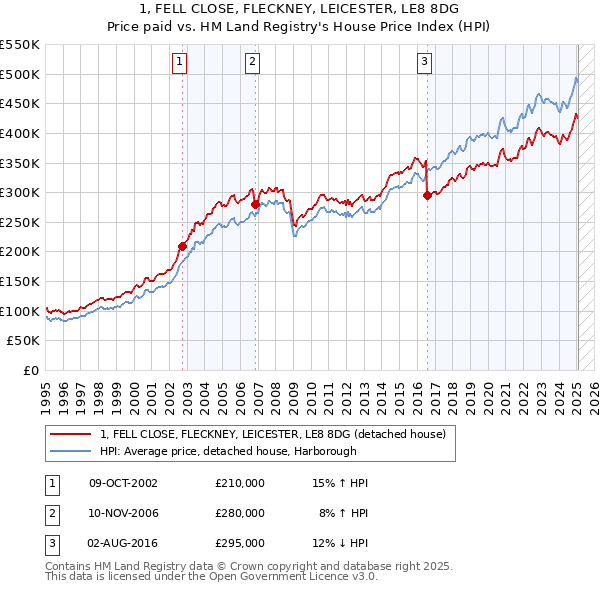 1, FELL CLOSE, FLECKNEY, LEICESTER, LE8 8DG: Price paid vs HM Land Registry's House Price Index