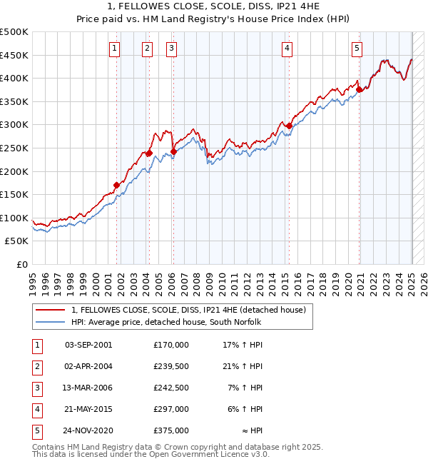 1, FELLOWES CLOSE, SCOLE, DISS, IP21 4HE: Price paid vs HM Land Registry's House Price Index