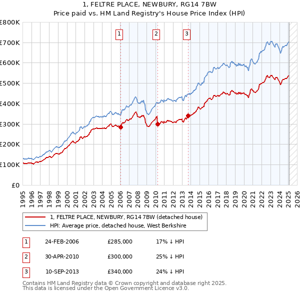 1, FELTRE PLACE, NEWBURY, RG14 7BW: Price paid vs HM Land Registry's House Price Index