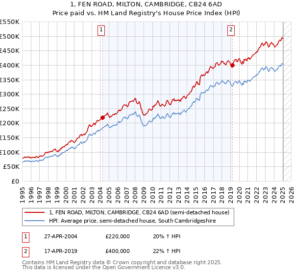 1, FEN ROAD, MILTON, CAMBRIDGE, CB24 6AD: Price paid vs HM Land Registry's House Price Index
