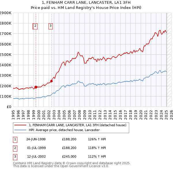 1, FENHAM CARR LANE, LANCASTER, LA1 3FH: Price paid vs HM Land Registry's House Price Index