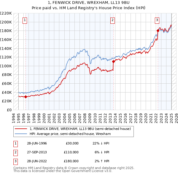 1, FENWICK DRIVE, WREXHAM, LL13 9BU: Price paid vs HM Land Registry's House Price Index