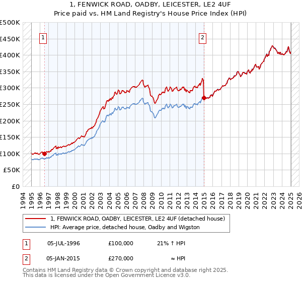 1, FENWICK ROAD, OADBY, LEICESTER, LE2 4UF: Price paid vs HM Land Registry's House Price Index