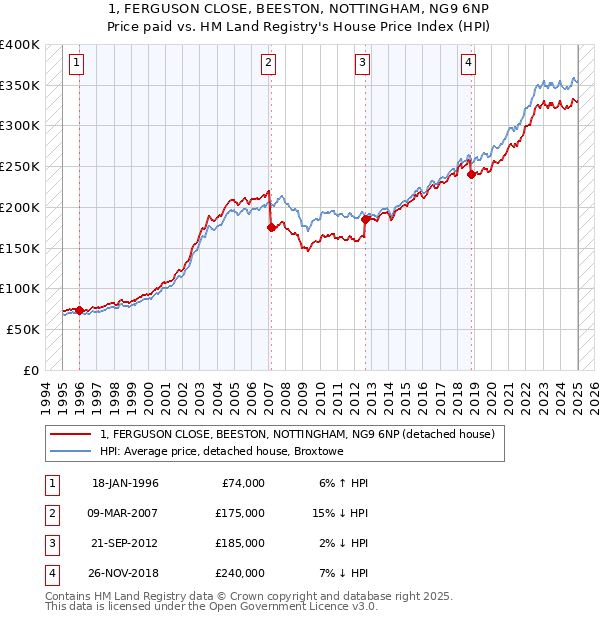 1, FERGUSON CLOSE, BEESTON, NOTTINGHAM, NG9 6NP: Price paid vs HM Land Registry's House Price Index
