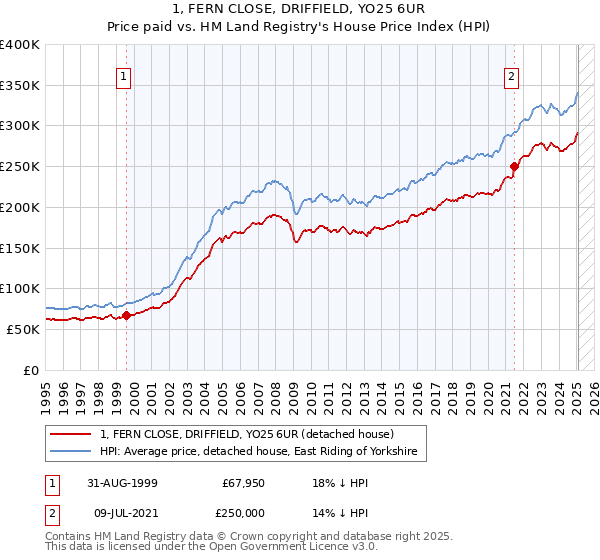 1, FERN CLOSE, DRIFFIELD, YO25 6UR: Price paid vs HM Land Registry's House Price Index