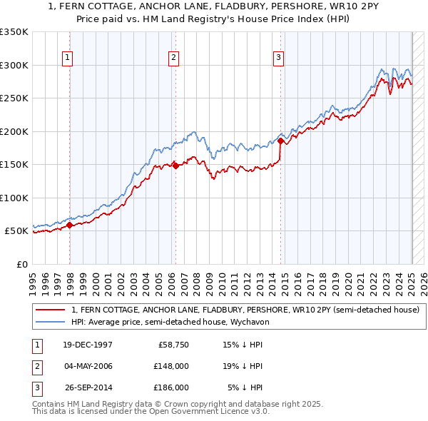 1, FERN COTTAGE, ANCHOR LANE, FLADBURY, PERSHORE, WR10 2PY: Price paid vs HM Land Registry's House Price Index
