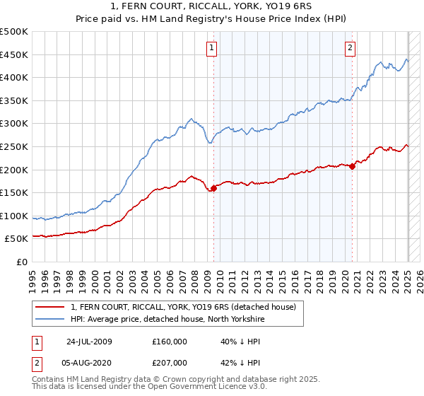 1, FERN COURT, RICCALL, YORK, YO19 6RS: Price paid vs HM Land Registry's House Price Index