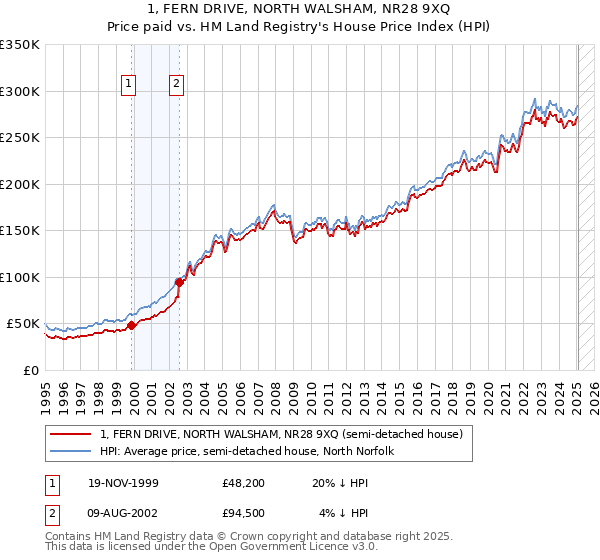 1, FERN DRIVE, NORTH WALSHAM, NR28 9XQ: Price paid vs HM Land Registry's House Price Index