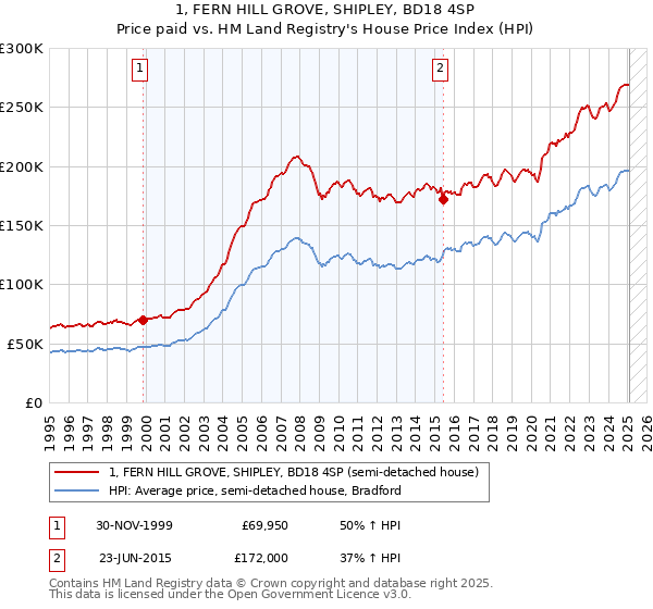 1, FERN HILL GROVE, SHIPLEY, BD18 4SP: Price paid vs HM Land Registry's House Price Index