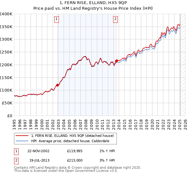 1, FERN RISE, ELLAND, HX5 9QP: Price paid vs HM Land Registry's House Price Index