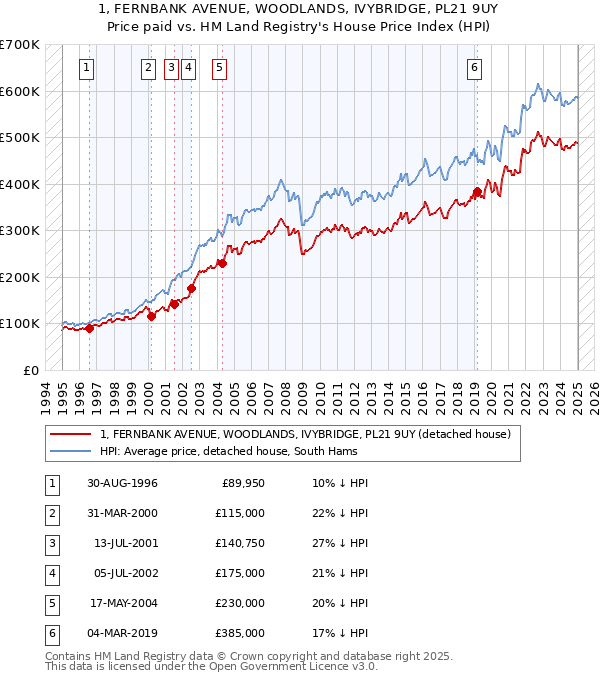 1, FERNBANK AVENUE, WOODLANDS, IVYBRIDGE, PL21 9UY: Price paid vs HM Land Registry's House Price Index