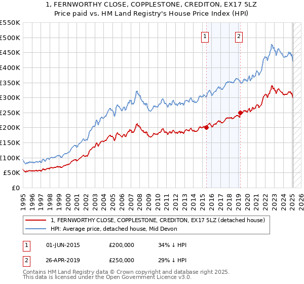 1, FERNWORTHY CLOSE, COPPLESTONE, CREDITON, EX17 5LZ: Price paid vs HM Land Registry's House Price Index