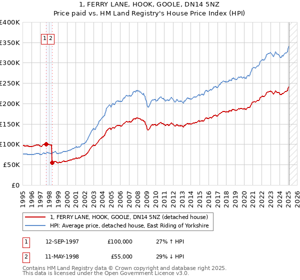 1, FERRY LANE, HOOK, GOOLE, DN14 5NZ: Price paid vs HM Land Registry's House Price Index