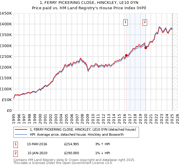 1, FERRY PICKERING CLOSE, HINCKLEY, LE10 0YN: Price paid vs HM Land Registry's House Price Index