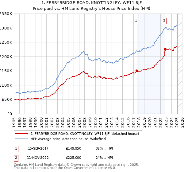 1, FERRYBRIDGE ROAD, KNOTTINGLEY, WF11 8JF: Price paid vs HM Land Registry's House Price Index