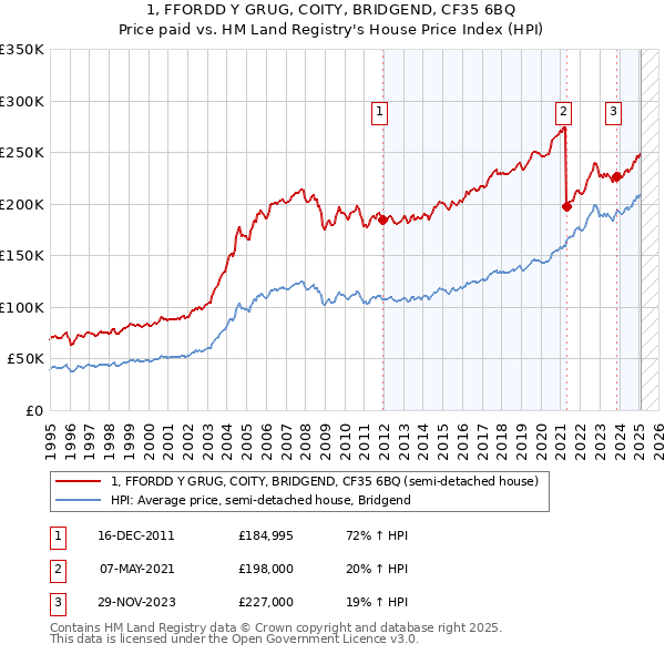 1, FFORDD Y GRUG, COITY, BRIDGEND, CF35 6BQ: Price paid vs HM Land Registry's House Price Index