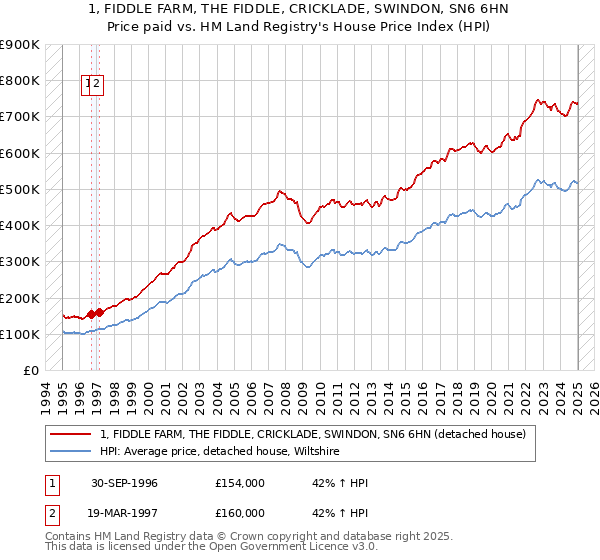 1, FIDDLE FARM, THE FIDDLE, CRICKLADE, SWINDON, SN6 6HN: Price paid vs HM Land Registry's House Price Index